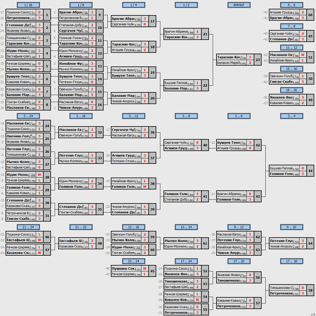 результаты турнира Пары ~1005 с форой в TTLeadeR-Савёловская